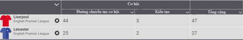So sánh số cơ hội tạo ra giữa Liverpool và Leicester
