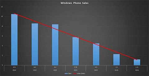 Doanh số bán hàng của Lumia liên tục tụt dốc từ quý 4/2014 đến nay
