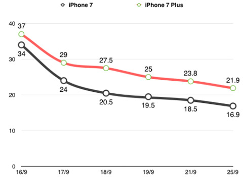Biểu đồ giá của iPhone 7 và iPhone 7 Plus phiên bản 32GB từ khi mở bán
