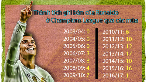 [Infographic] Ronaldo & mục tiêu ghi 100 bàn ở Champions League