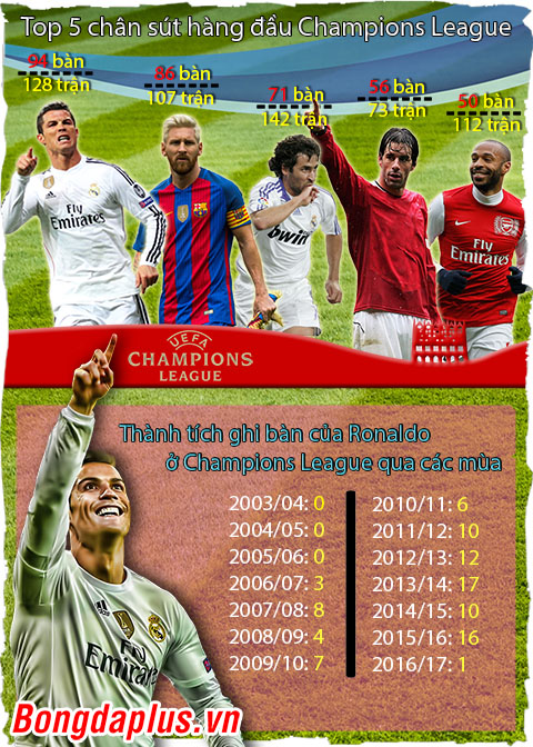 Ronaldo tiếp tục nối dài chuỗi thành tích ghi bàn tại Champions League