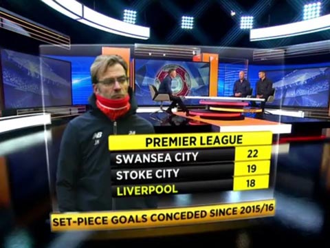 Thống kê số bàn thua từ tình huống cố định của Liverpool