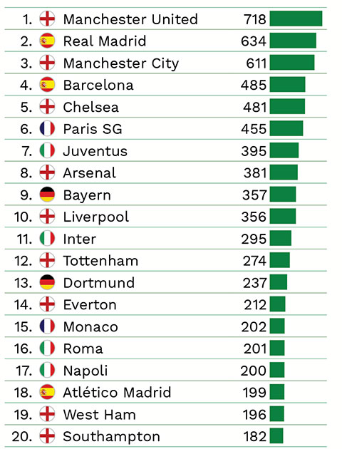 Top 20 đội có giá trị đội hình đắt nhất châu Âu
