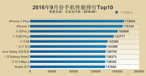 10 smartphone có điểm hiệu năng cao nhất tính đến hết tháng 9/2016