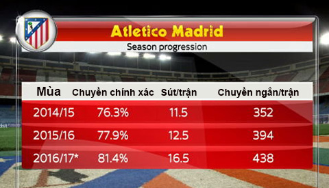 Thông số của Atletico tiến bộ qua từng mùa