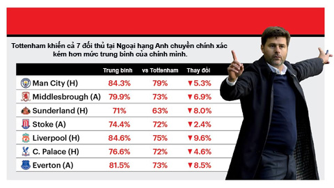 Hiệu quả của Tottenham thể hiện qua các con số