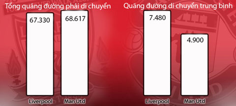 Tổng quãng đường di chuyển của 2 đội (Liverpool 9 cầu thủ, M.U 14 cầu thủ)