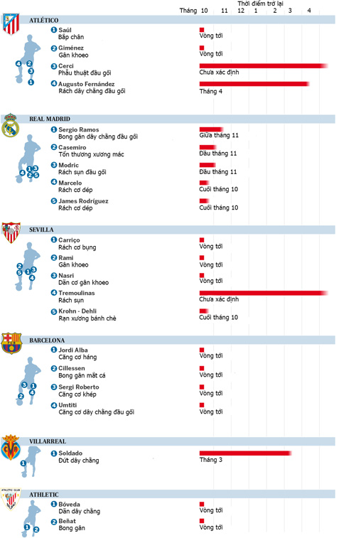Infographic: Tình hình chấn thương 6 đội bóng dẫn đầu La Liga (Ấn vào ảnh để xem hình lớn)