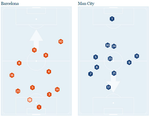 Vị trí chạm bóng trung bình 15 phút đầu trận cho thấy Man City ép Barca về tận sân nhà