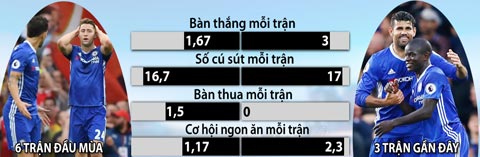 PHONG ĐỘ CỦA CHELSEA TẠI PREMIER LEAGUE MÙA NÀY