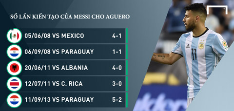 Messi cũng chỉ có 5 lần kiến tạo cho Aguero trong suốt thời gian khoác áo Argentina