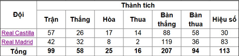 Thống kê 99 trận cầm quân của Zidane