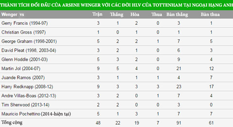 Thành tích của Wenger gần như vượt trội hoàn toàn khi đối đầu với các HLV của Tottenham