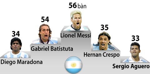 Top 5 tay săn bàn xuất sắc nhất của ĐT Argentina