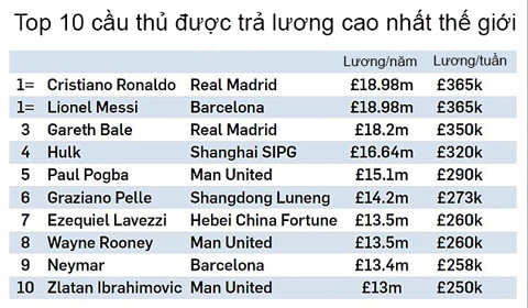 Top 10 cầu thủ được trả lương cao nhất thế giới