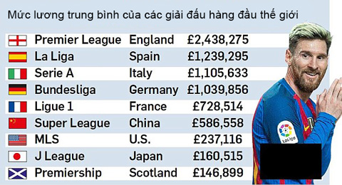 Mức lương trung bình của các giải đấu hàng đầu thế giới (đơn vị: bảng)