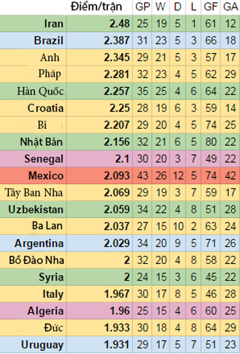 Bảng xếp hạng 20 đội tuyển kiếm nhiều điểm số nhất kể từ World Cup 2014 (bao gồm cả giao hữu quốc tế và giải đấu chính thức)