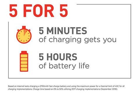 Quick Charge 4.0 sẽ hỗ trợ smartphone sạc 5 phút gọi 5 giờ