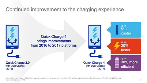 Sự khác biệt giữa công nghệ sạc nhanh Quick Charge 4.0 với phiên bản tiền nhiệm