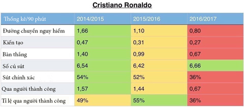 Bảng thống kê cho thấy Ronaldo đã sa sút nhiều so với 2 mùa trước
