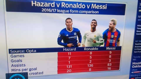 Trang Skysports so sánh phong độ của Hazard với Messi và Ronaldo ở mùa 2016/17