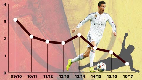 Số lần qua người bình quân mỗi trận của Ronaldo giảm đi trông thấy từ khi sang Madrid