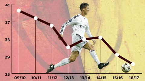 Số đường chuyền bình quân mỗi trận của Ronaldo cũng giảm
