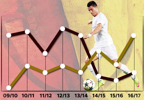 Tổng số cú sút của Ronaldo ít hơn, nhưng số pha dứt điểm trong vòng cấm lại cao hơn