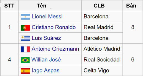 Danh sách vua phá lưới La Liga 2016/17