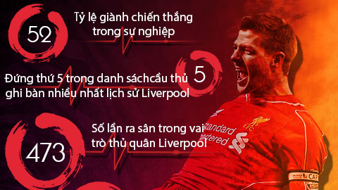 [Infographic] Gerrard, biểu tượng bất diệt của Liverpool