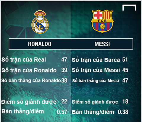 Thông số chứng minh Ronaldo đang hơn Messi