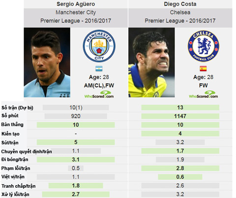 So sánh giữa Aguero và Costa tại Ngoại hạng Anh mùa 2016/17