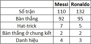 Thành tích của Messi và Ronaldo tại Champions League