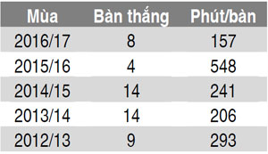 THÀNH TÍCH CỦA HAZARD  5 MÙA GẦN ĐÂY (Tính tại Premier League)