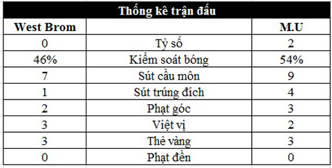 Thống kê trận đấu