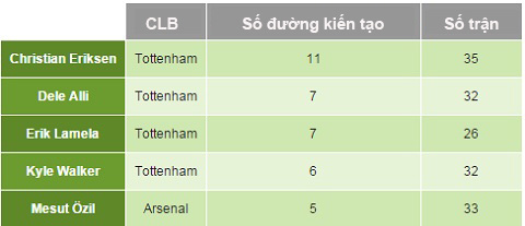 So sánh thành tích kiến tạo của Oezil với các cầu thủ Tottenham tại Ngoại hạng Anh