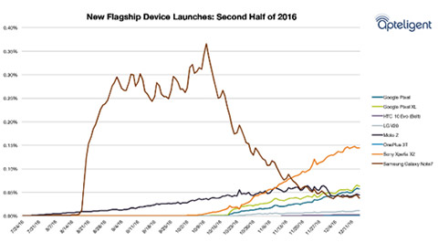 Dù đã bị khai tử Note7 ở trên thị trường Mỹ vẫn cao hơn LG V20, HTC Bolt hay OnePlus 3T