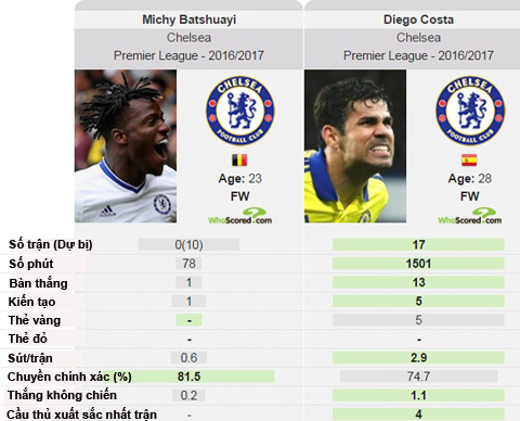 So sánh giữa Costa và Batshuayi tại Ngoại hạng Anh mùa này