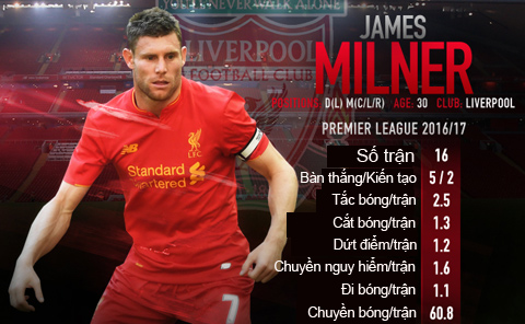 Những chỉ số ấn tượng của Milner tại Ngoại hạng Anh mùa này
