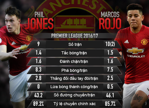 Các thống kê ấn tượng của Jones và Rojo ở Ngoại hạng Anh mùa này