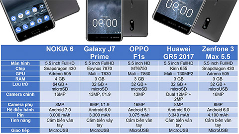 Bảng so sánh cấu hình chi tiết của Nokia 6 với những đối thủ trong tầm giá hơn 5 triệu đồng tại thị trường Việt Nam