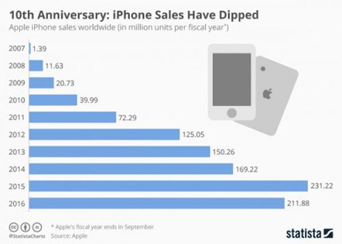 Doanh số bán hàng của iPhone từ khi thế hệ đầu tiên được trình làng năm 2007