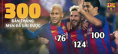 Tam tấu MSN cùng nhau ghi 300 bàn cho Barca