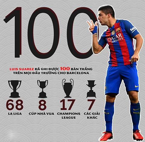Chi tiết 100 bàn thắng của Suarez cho Barca