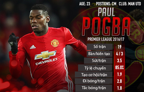 Những con số thống kê của Pogba mùa này