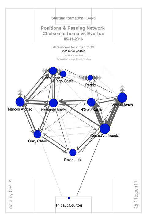 Lối chơi của Chelsea khởi sắc khi chuyển sang sơ đồ 3-4-3