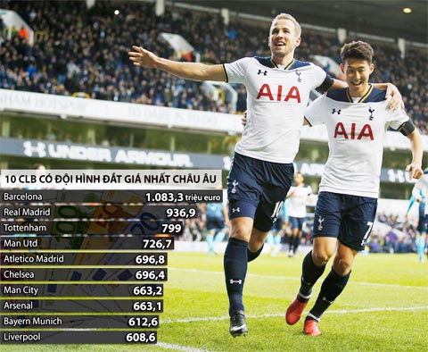 Tottenham sở hữu những cầu thủ đầy tiềm năng có thể trở thành siêu sao trong tương lai