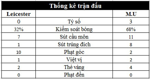 Thống kê trận đấu