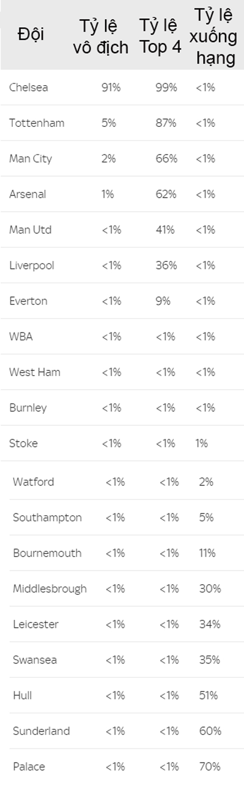 BXH Ngoại hạng Anh theo dự đoán của đài Sky Sports