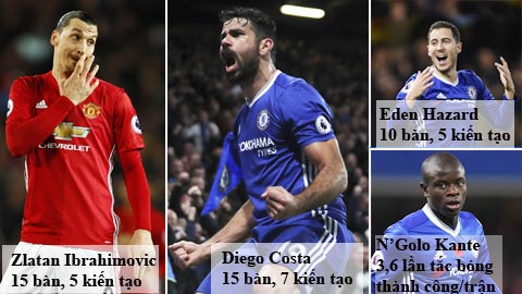 Ibrahimovic là cái tên hiếm hoi đủ sức cạnh tranh với 3 ngôi sao của Chelsea ở cuộc đua đến danh hiệu Cầu thủ xuất sắc nhất của PFA